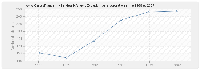 Population Le Mesnil-Amey